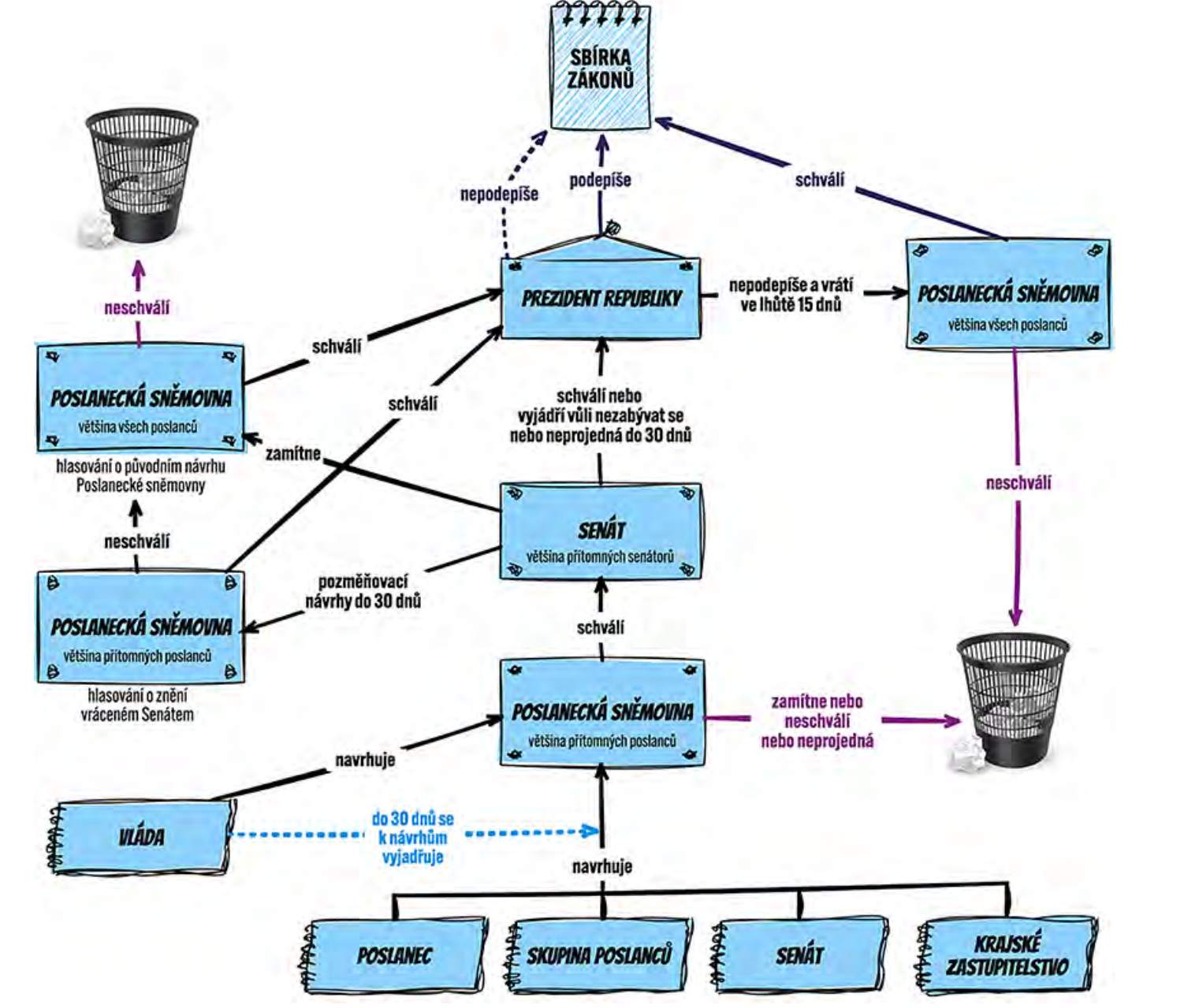 Legislativní proces 2