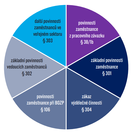 klasifikace povinností