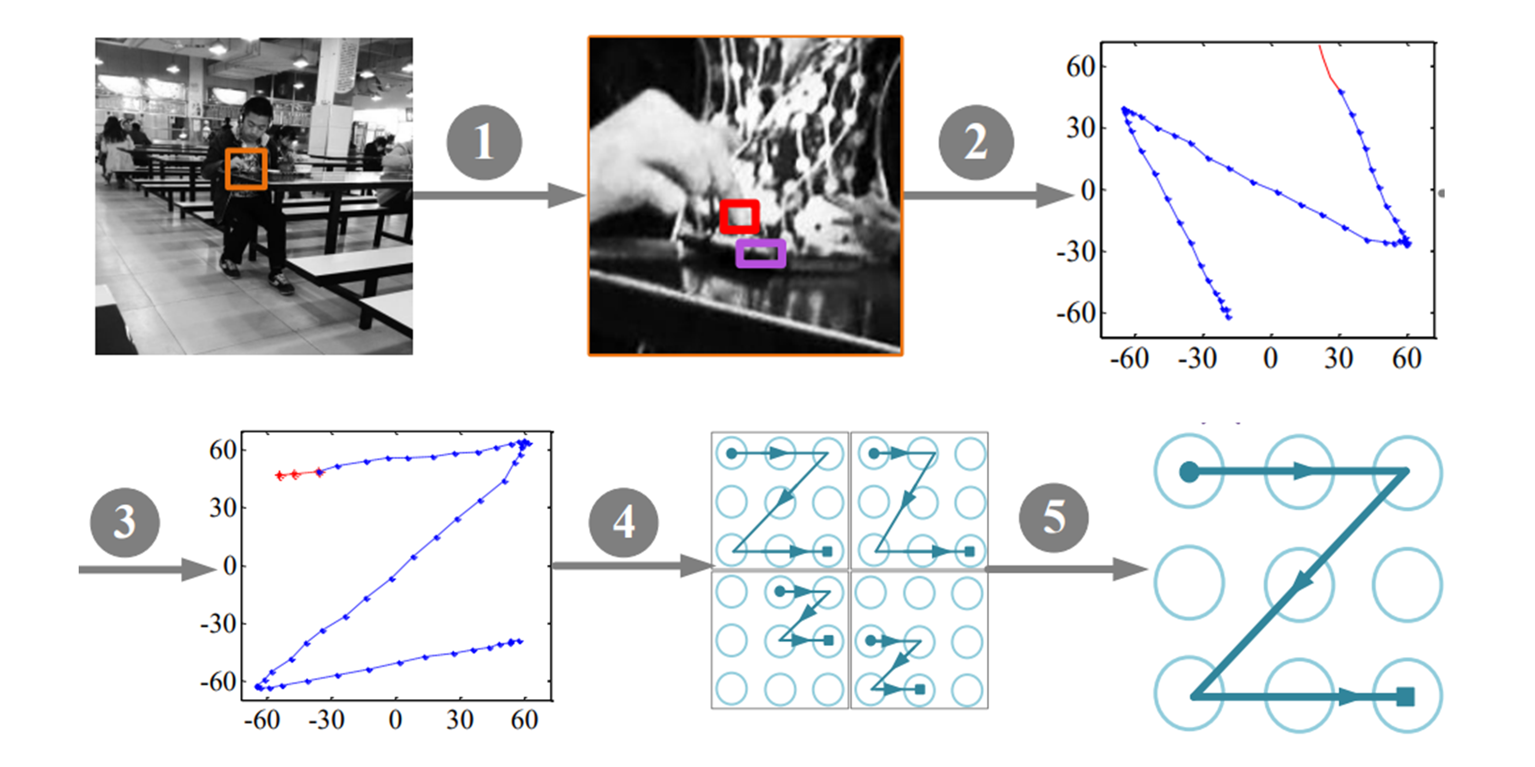 Ilustrační obrázek, který ukazuje, jakým postupem se v experimentu podařilo získat vzor pro odemykání.